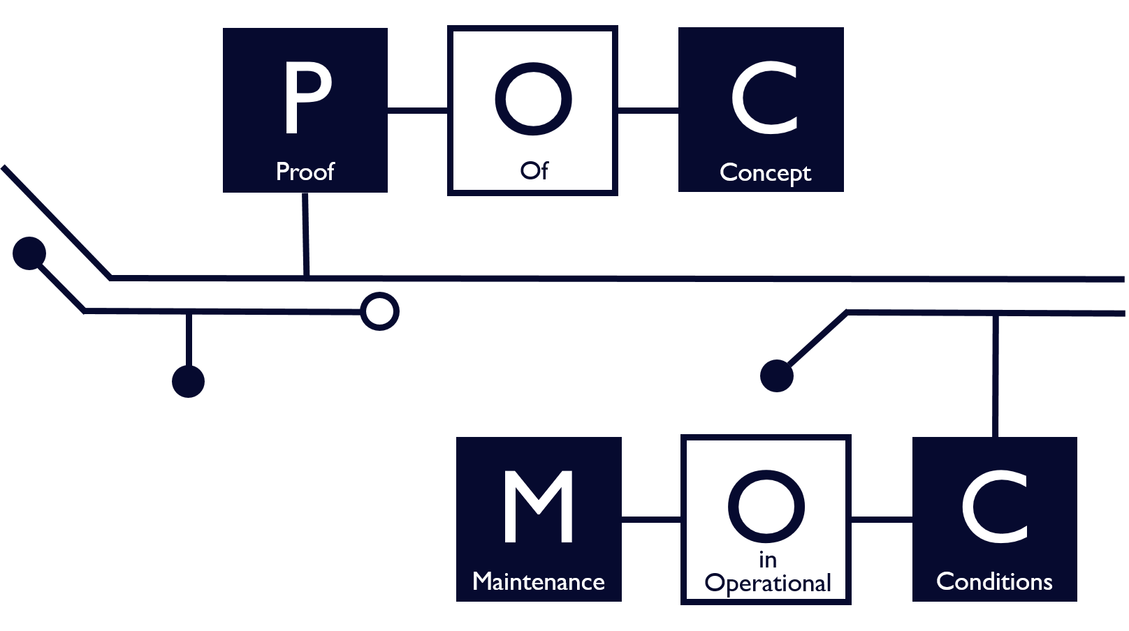 From POC to MOC picture