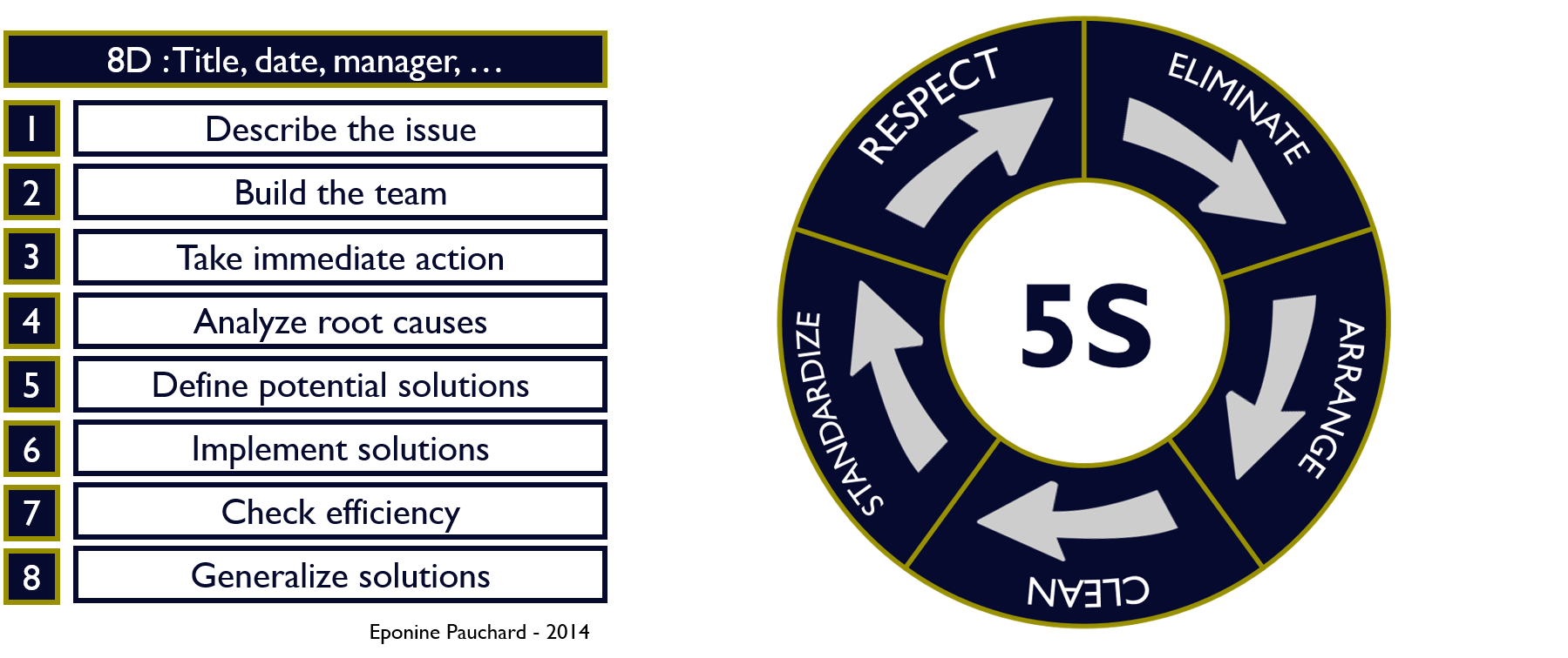 Explanatory diagrams of 8D and 5S working methods