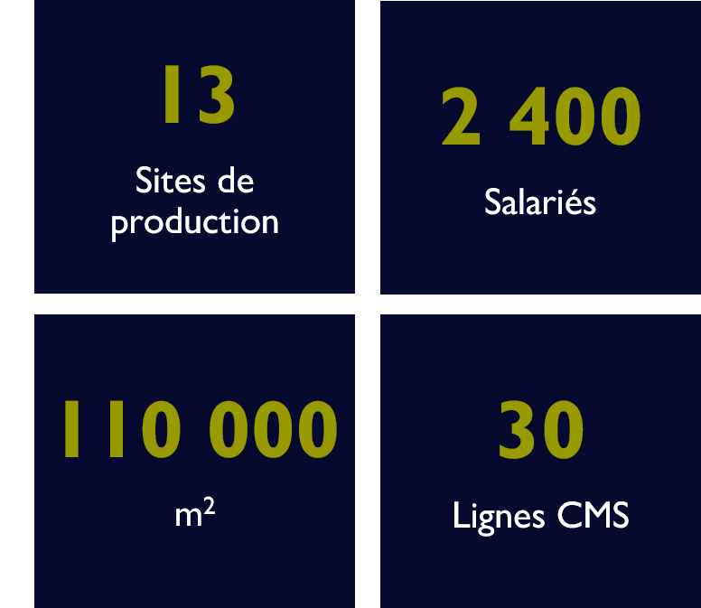 Photo de nos chiffres clés : 2100 collaborateurs, 12 usines de production, 104 500 m2, 28 lignes CMS