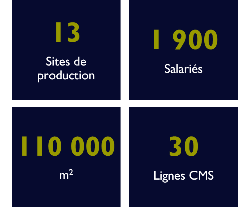 Photo de nos chiffres clés : 2100 collaborateurs, 12 usines de production, 104 500 m2, 28 lignes CMS