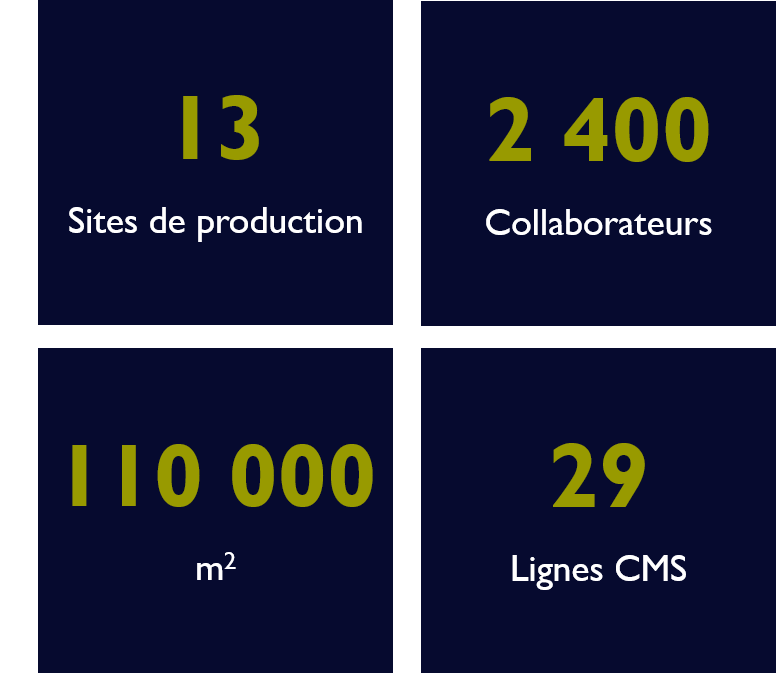 Photo de nos chiffres clés : 2100 collaborateurs, 12 usines de production, 104 500 m2, 28 lignes CMS