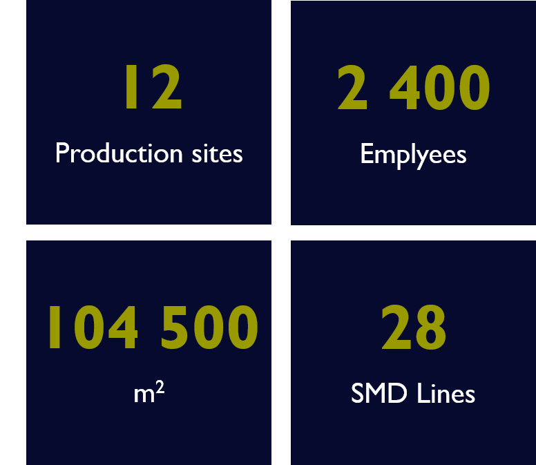 Key figures : 3000 collaborators, 12 factories, 104 500 m2, 28 SMD lines