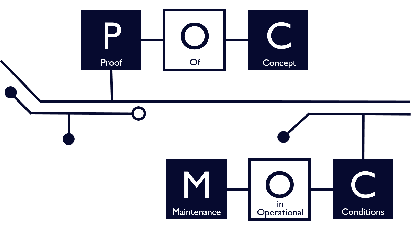 Schéma représentatif du POC (Proof Of Concept) au MOC (Maintien en Condition Opérationnelle)