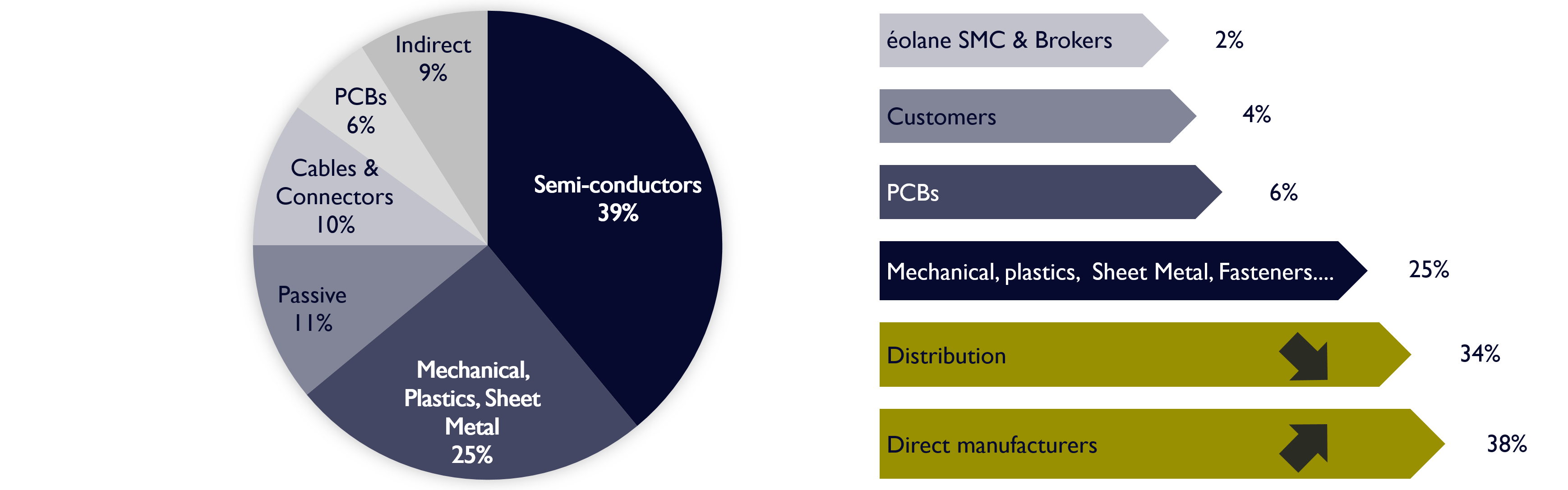 Purchasing breakdown chart (39% semiconductors, 25% mechanical, plastics and sheet metal, 11% passive, 10% cables and connectors, 6% PCBs, 9% indirect) 