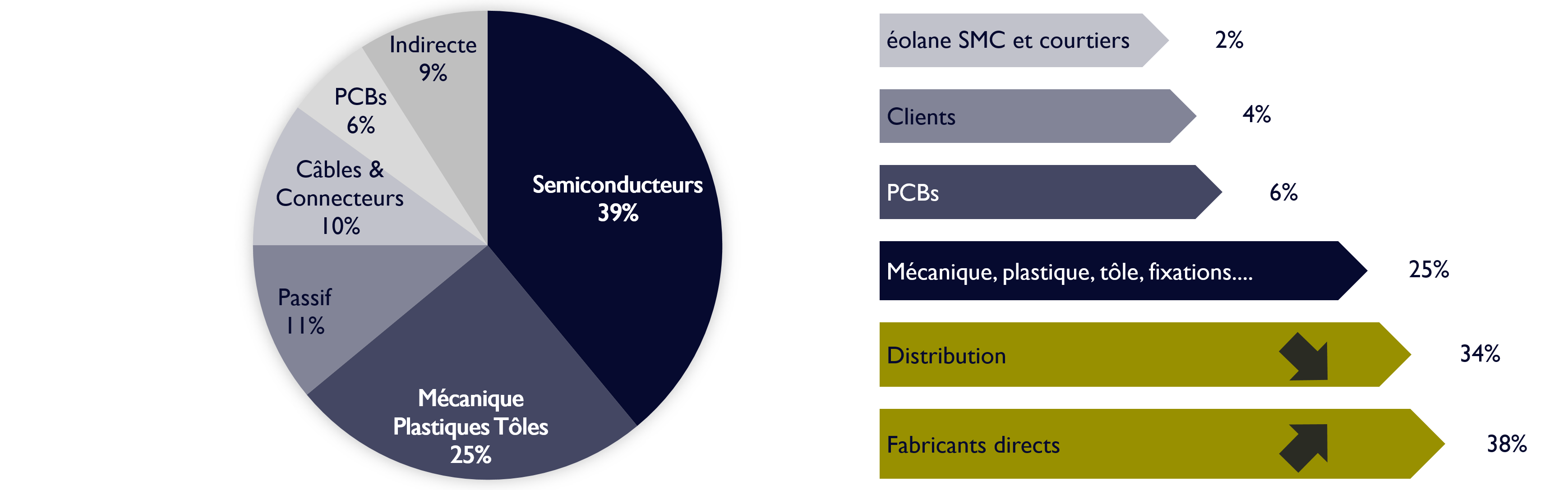 Diagramme de répartition des achats (39% semiconducteurs, 25% mécanique, plastiques et tôles, 11% passif, 10% câbles et connecteurs, 6% PCBs, 9% indirecte) 