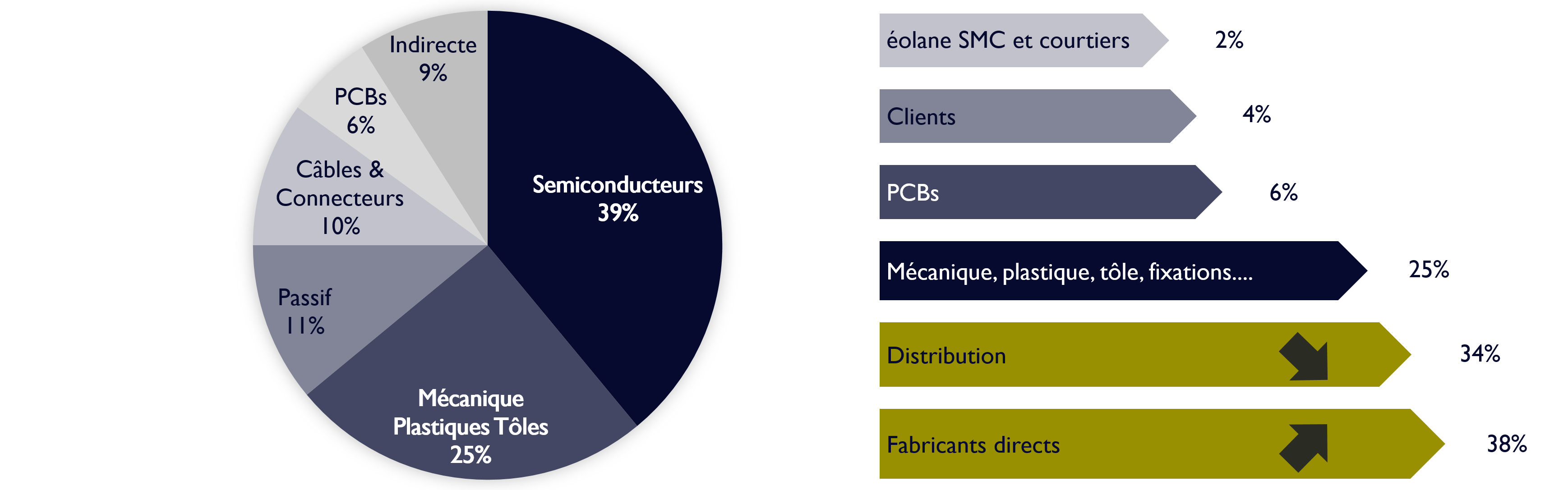 Diagramme de répartition des achats (39% semiconducteurs, 25% mécanique, plastiques et tôles, 11% passif, 10% câbles et connecteurs, 6% PCBs, 9% indirecte)