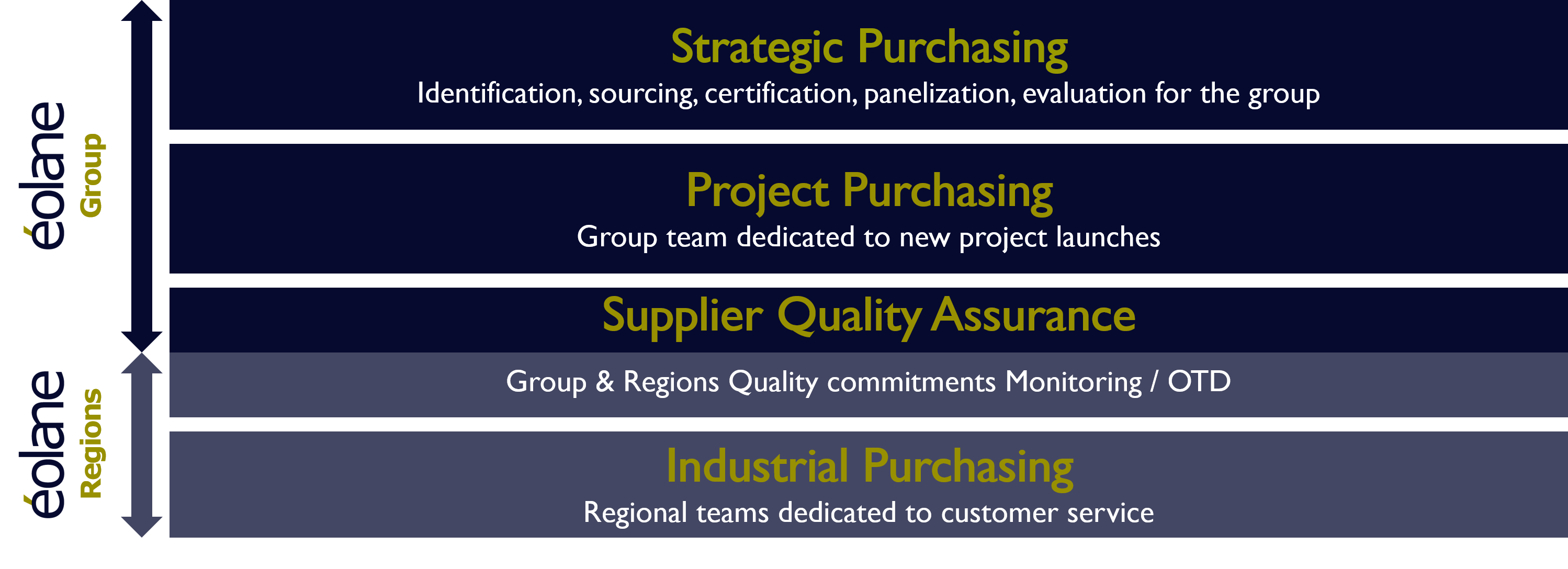 éolane purchasing department organisation diagram