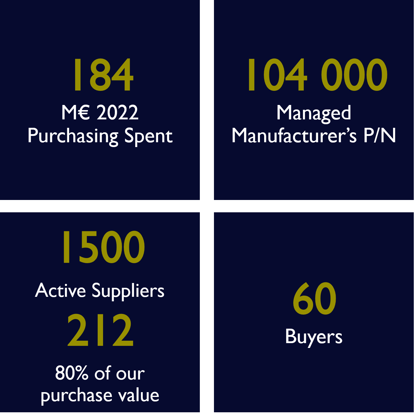 Key figures for the purchasing sector