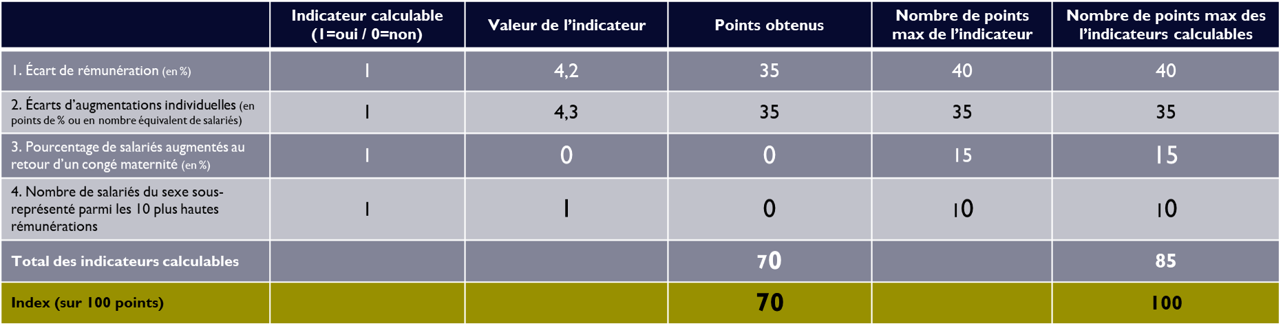 Index égalité Homme Femme Valence = 70 points / 100