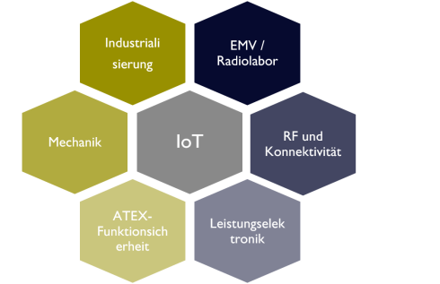 Nos expertises sont DfX Industrialisation, Laboratoire CEM / Radio, Mécanique, IoT, RF et Connectivité, Sureté de fonctionnement ATEX, Electronique de puissance 