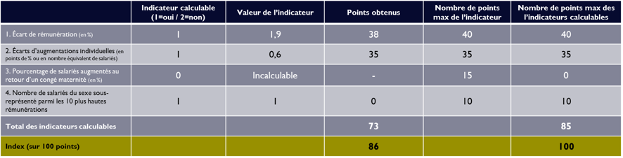 Index égalité Homme Femme = 86 points / 100
