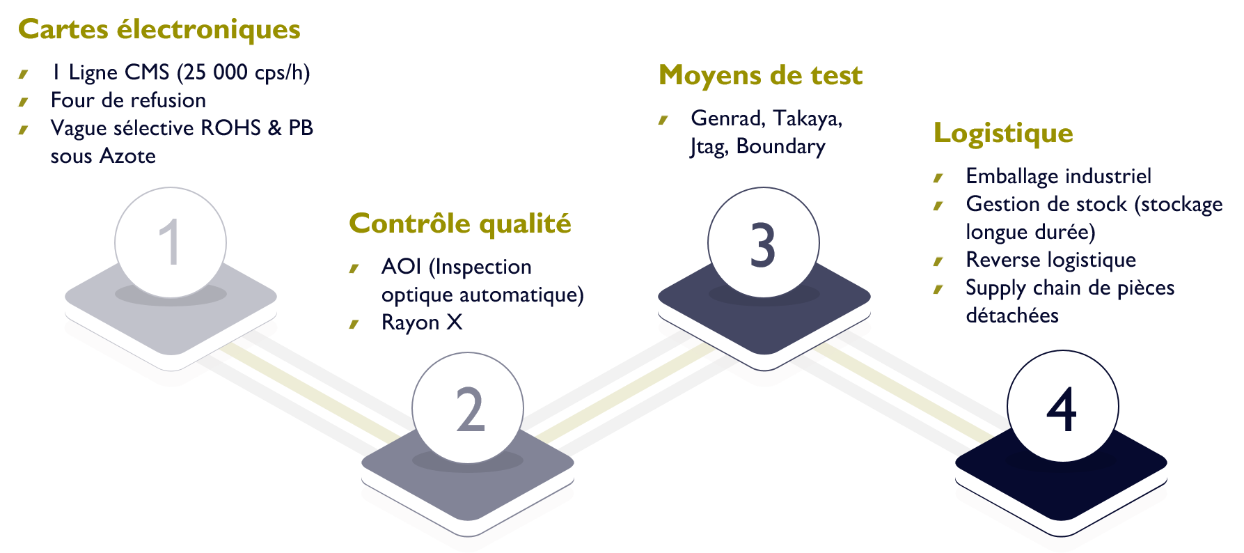 Schéma Outils de produciton