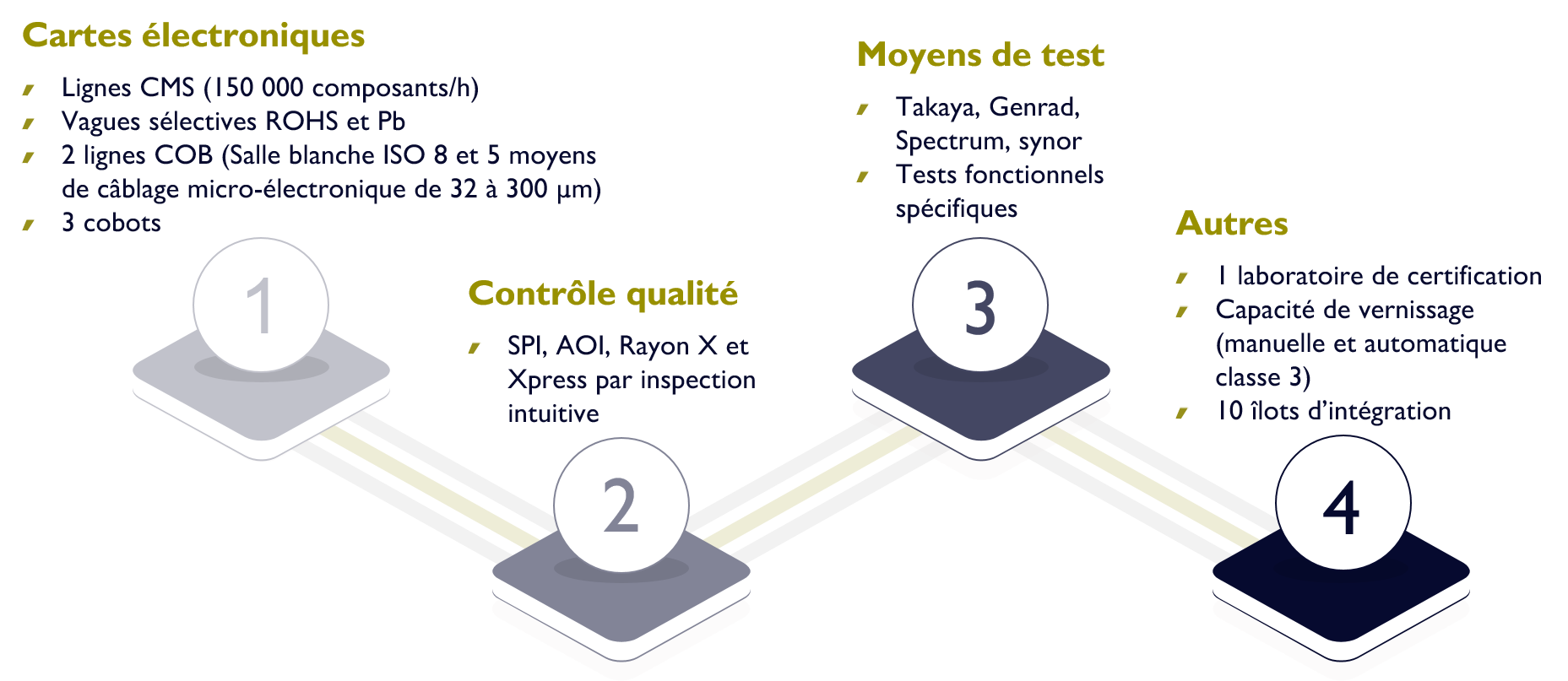 Schéma Outils de produciton