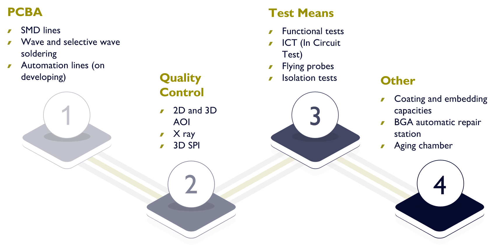 Production tools schema