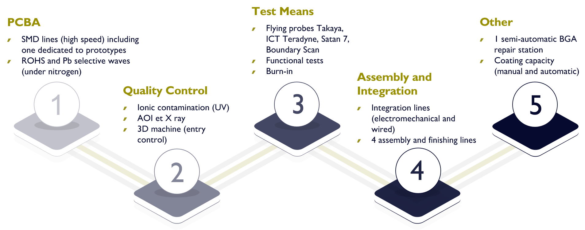 Production tools schema