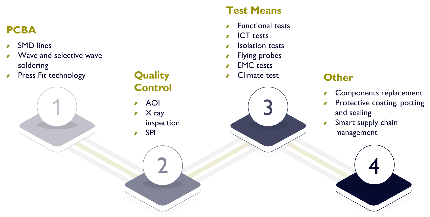 Production tools schema