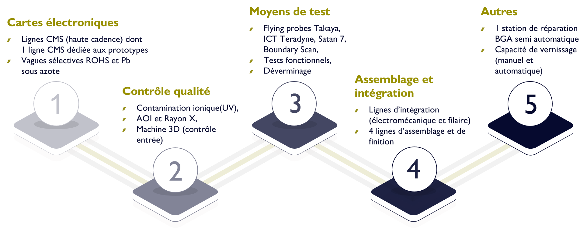 Schéma Outils de produciton