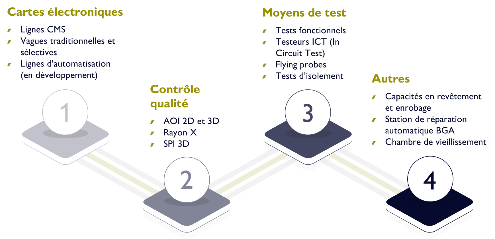 Schéma Outils de produciton