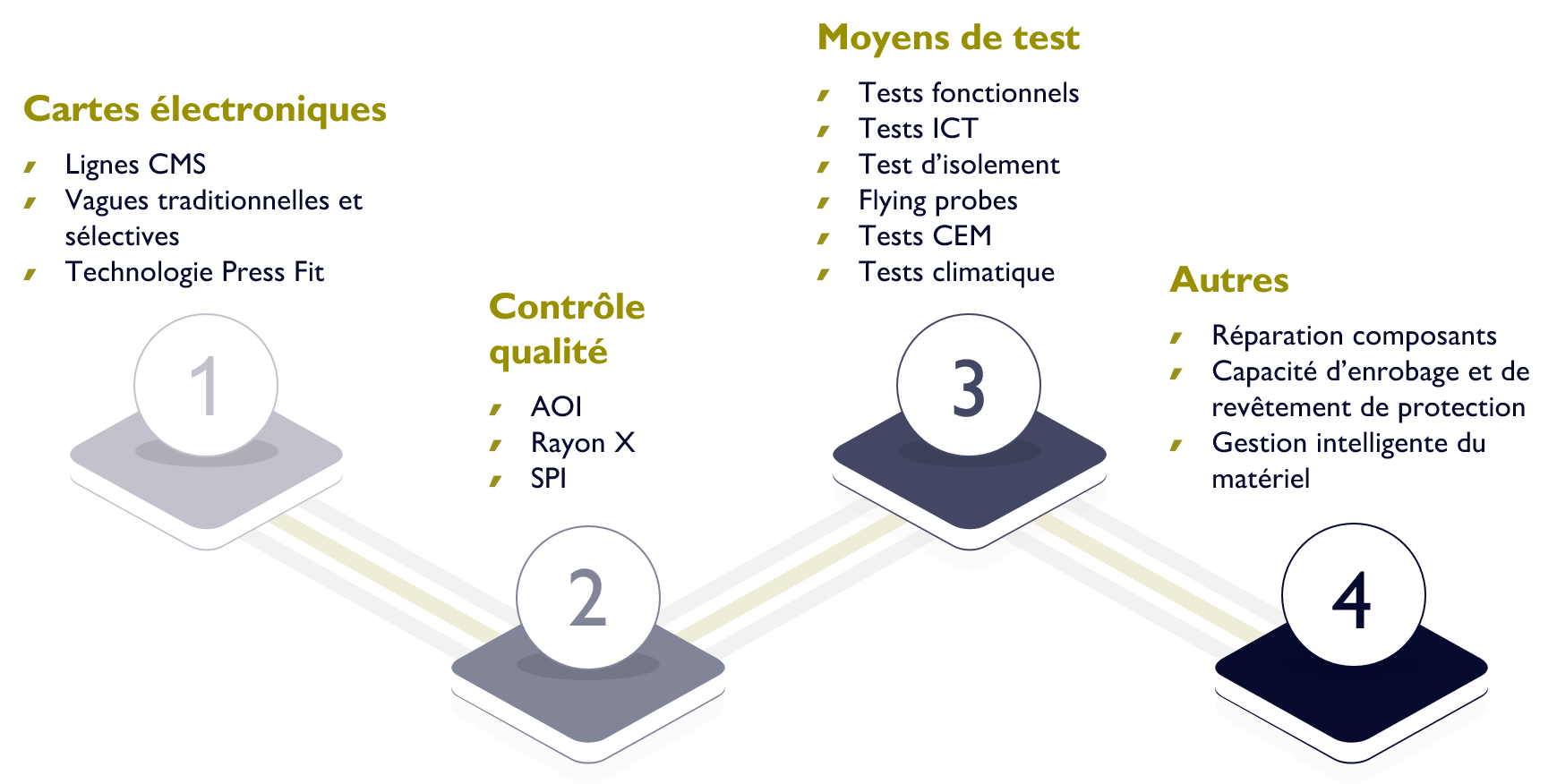 Schéma Outils de produciton