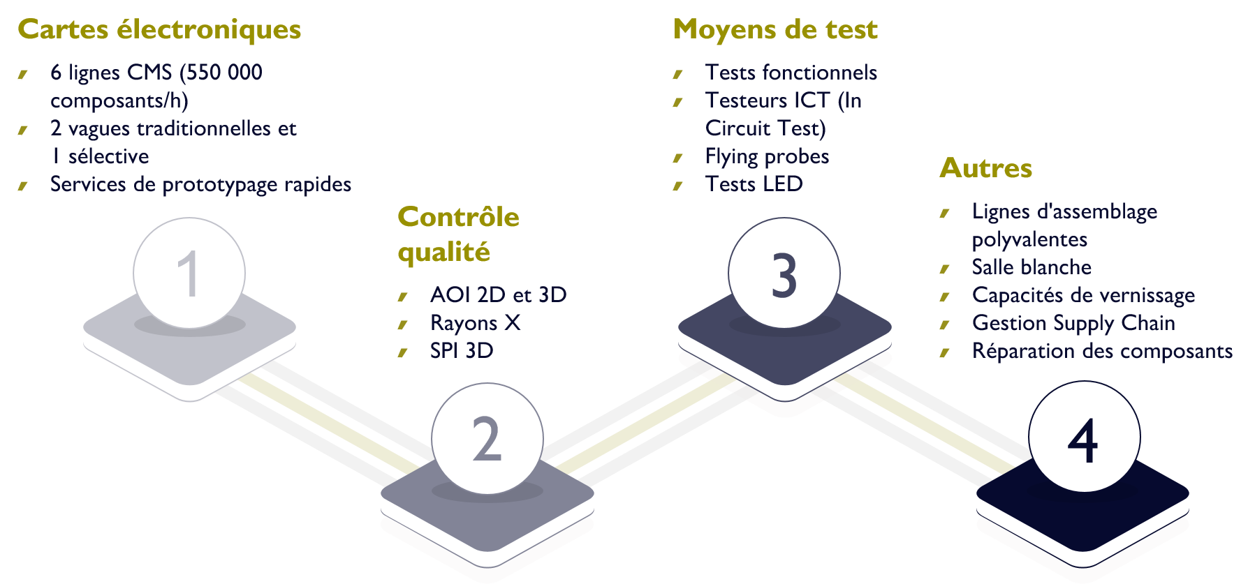 Schéma Outils de produciton