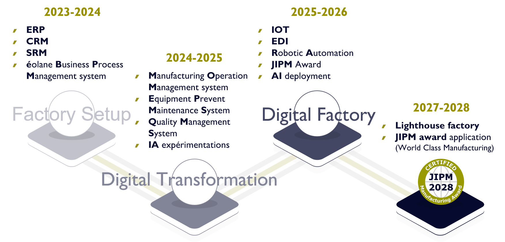 Roadmap Industrielle