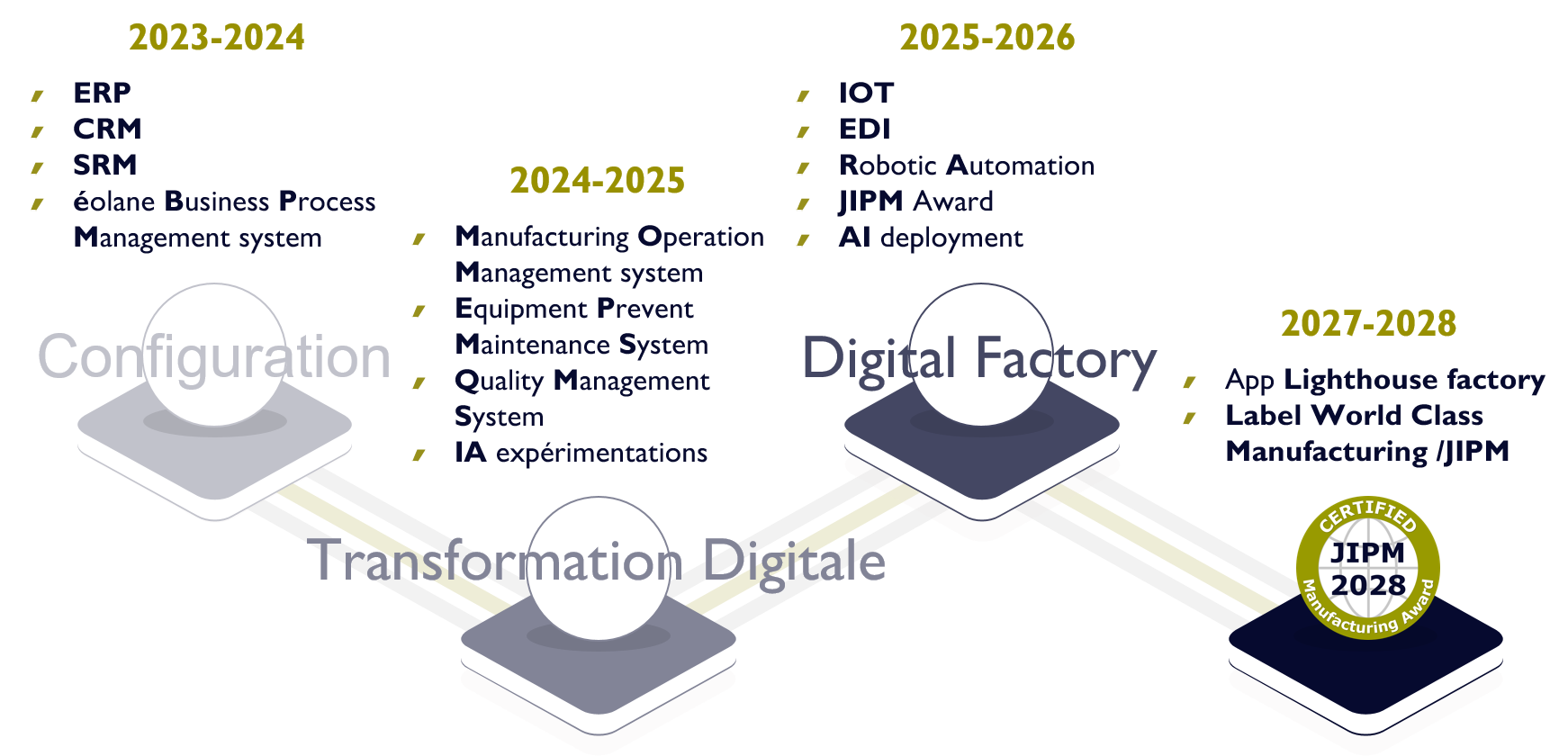 Roadmap Industrielle