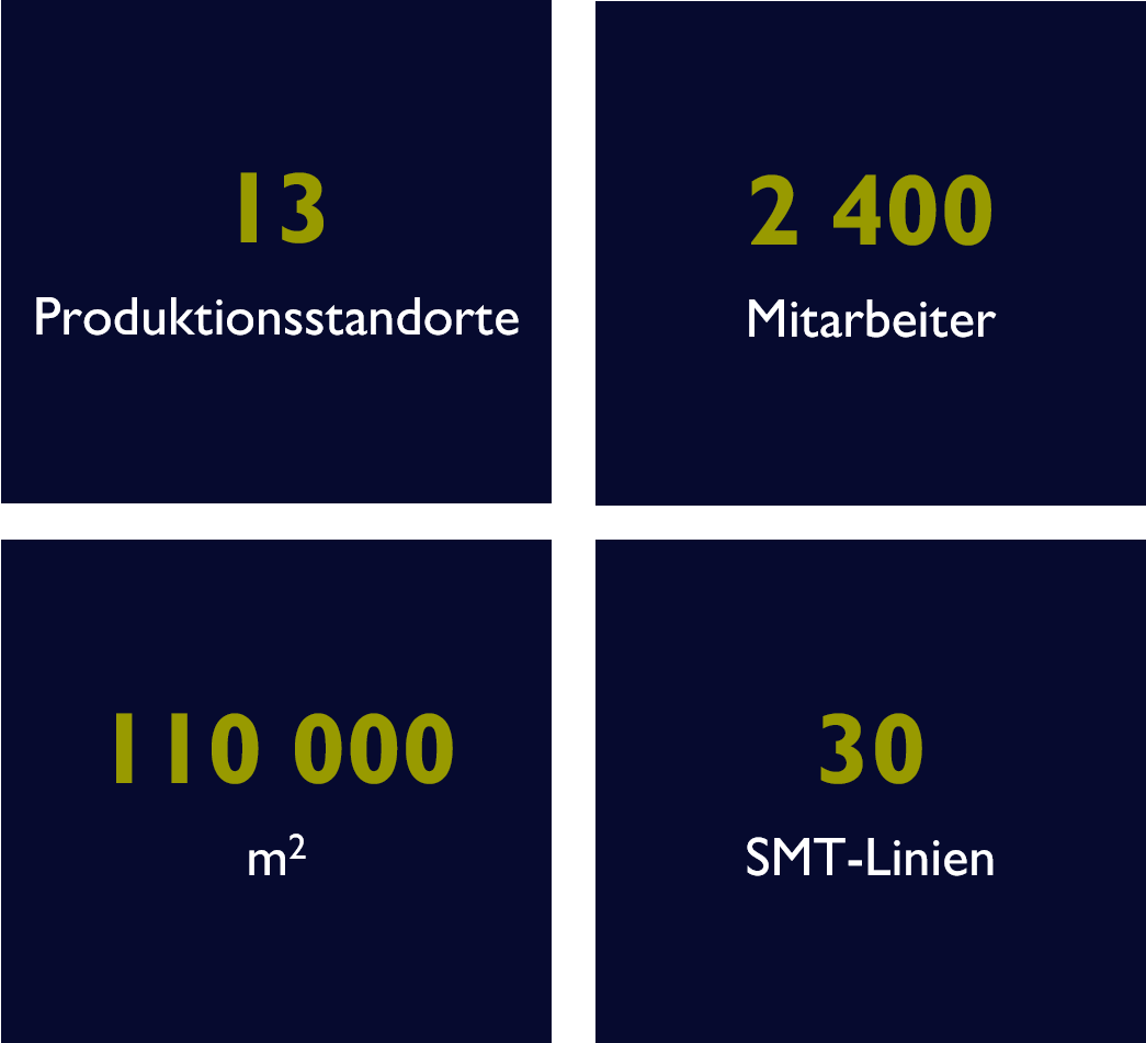 Foto unserer wichtigsten Kennzahlen: 2100 Mitarbeiter, 12 Produktionsstätten, 104.500 m2, 28 SMT-Linien.
